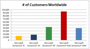 NAV Customers count worlwide - Global ERP