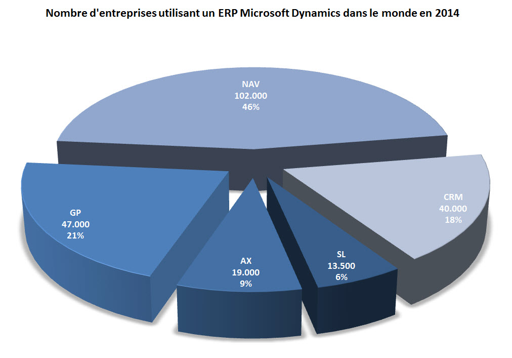 Nombre de societes utilisant Microsoft Dynamics en 2014