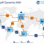 International ERP implementation - Dynamics NAV