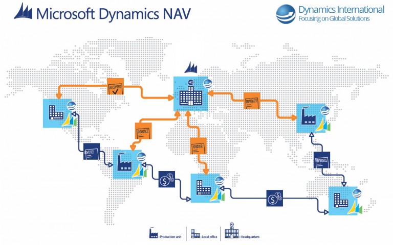 Microsoft Dynamics NAV - Navision - ERP international - Dynamics NAV