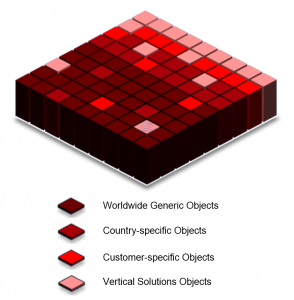 Dynamics NAV International objects ranges